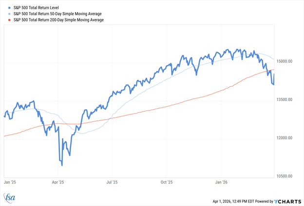 Line chart showing S&P 500 total return alongside 50- and 200-day averages