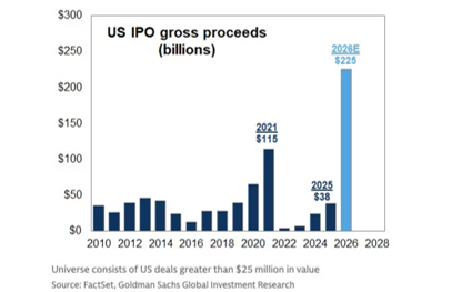 Bar chart of U.S. IPO gross proceeds by year, showing moderate activity through most years and larger spikes in 2021 and 2026E