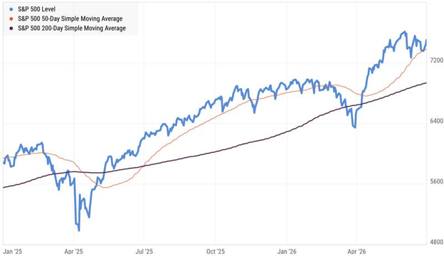 Line chart showing the S&P 500 and its 50- and 200-day moving averages, with a spring drop followed by an overall upward trend.