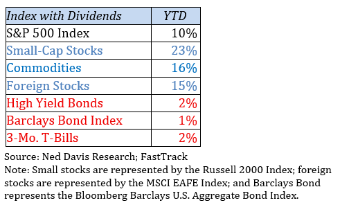 Data table of YTD returns across asset classes, with small-cap, foreign stocks, and commodities leading, while bonds and cash lag.