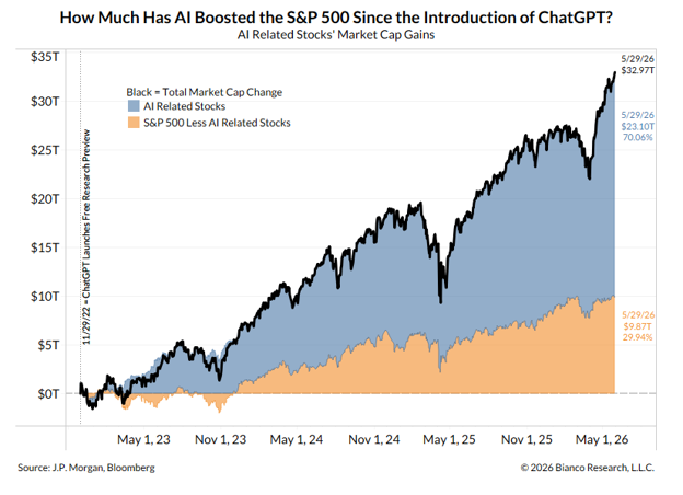 Stacked area chart of S&P 500 market cap growth from 2022 to 2026, showing substantial gains in AI-related stocks and smaller gains elsewhere.