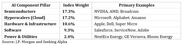 Table showing AI-related index weights by sector, led by semiconductors and cloud companies, followed by hardware, software, and utilities.
